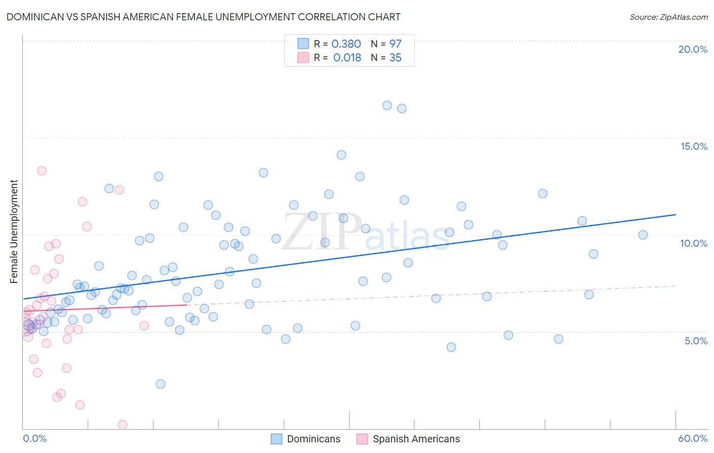 Dominican vs Spanish American Female Unemployment