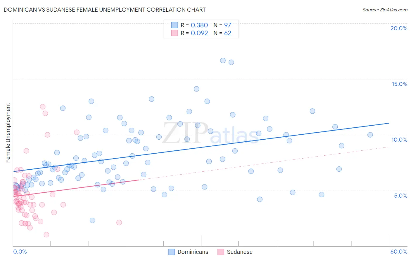Dominican vs Sudanese Female Unemployment