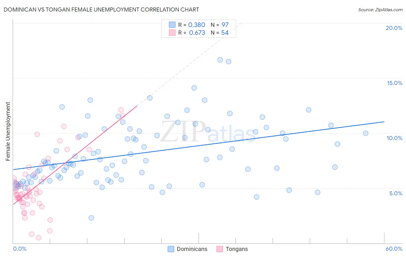 Dominican vs Tongan Female Unemployment