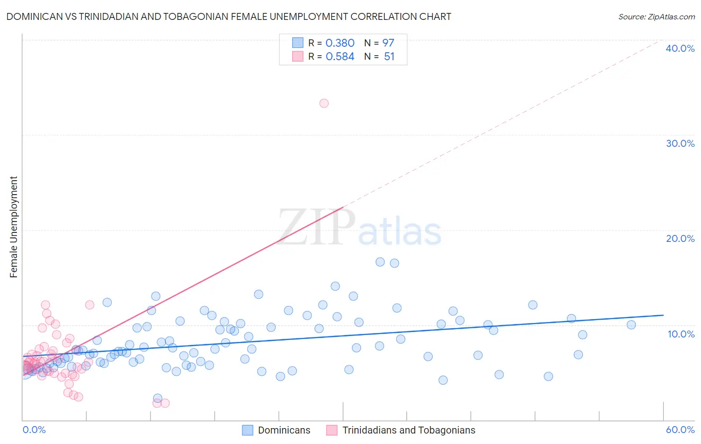 Dominican vs Trinidadian and Tobagonian Female Unemployment