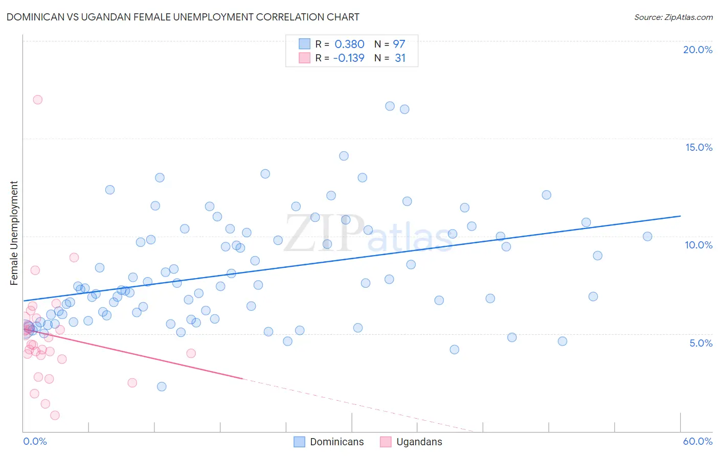 Dominican vs Ugandan Female Unemployment