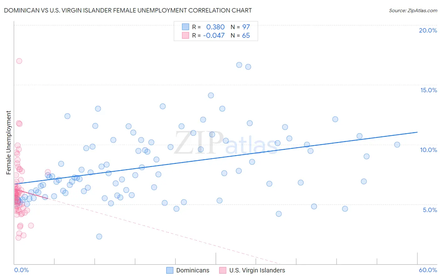 Dominican vs U.S. Virgin Islander Female Unemployment