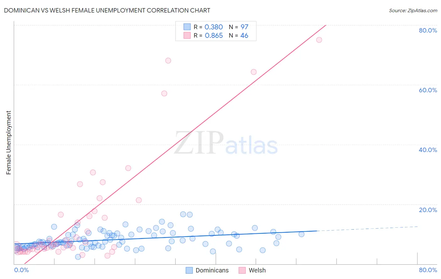 Dominican vs Welsh Female Unemployment