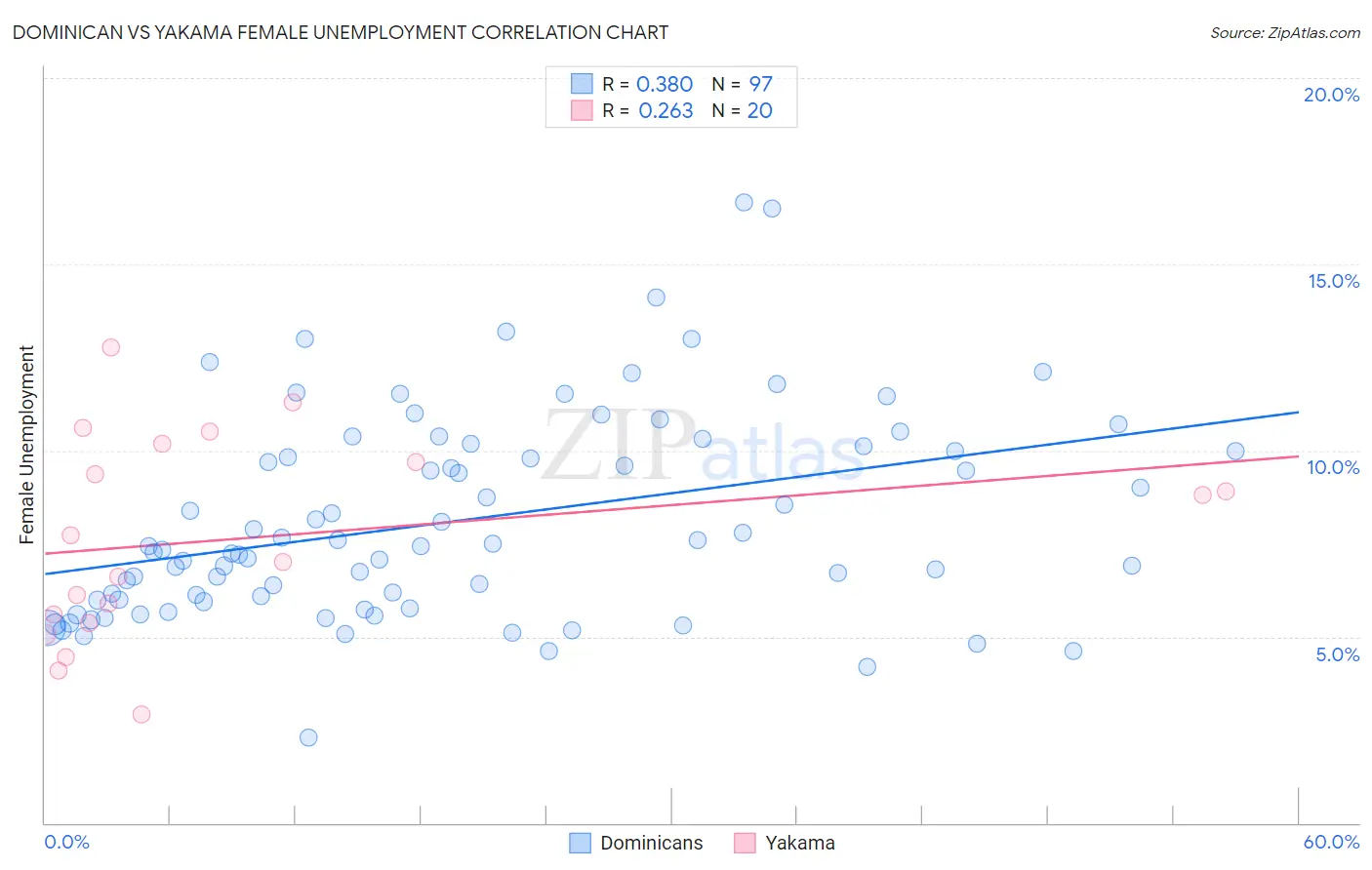 Dominican vs Yakama Female Unemployment