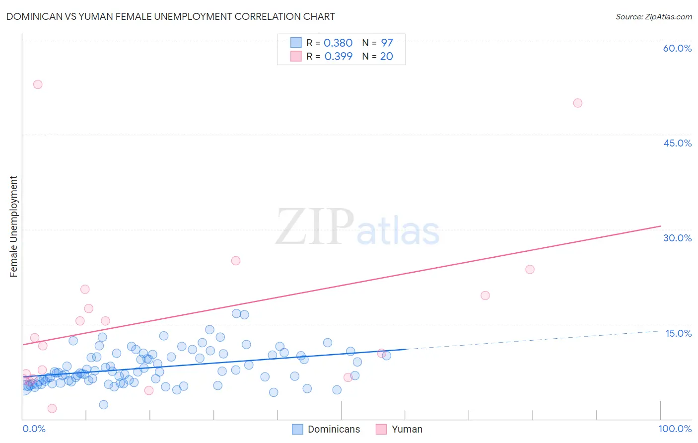 Dominican vs Yuman Female Unemployment