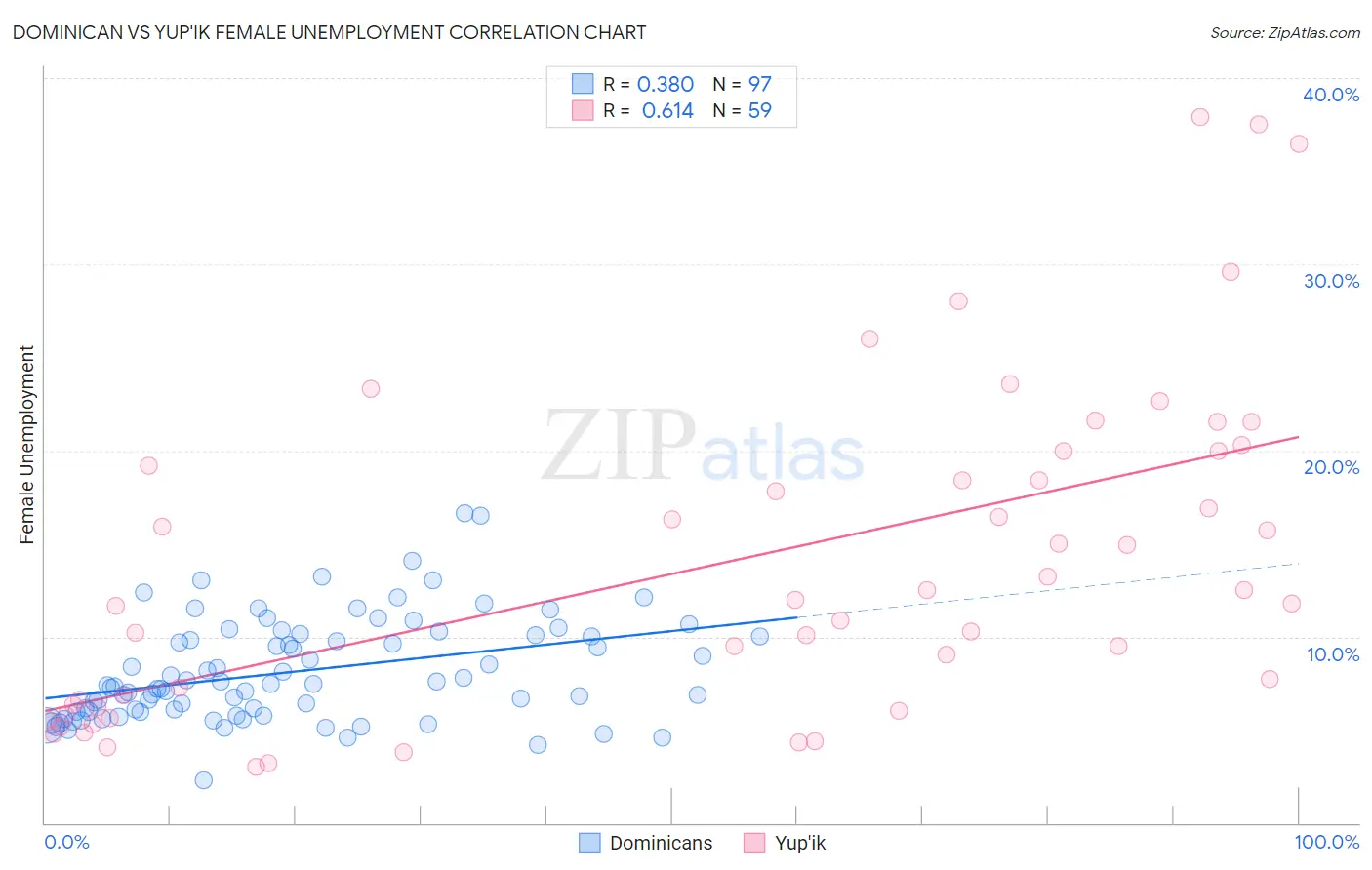 Dominican vs Yup'ik Female Unemployment