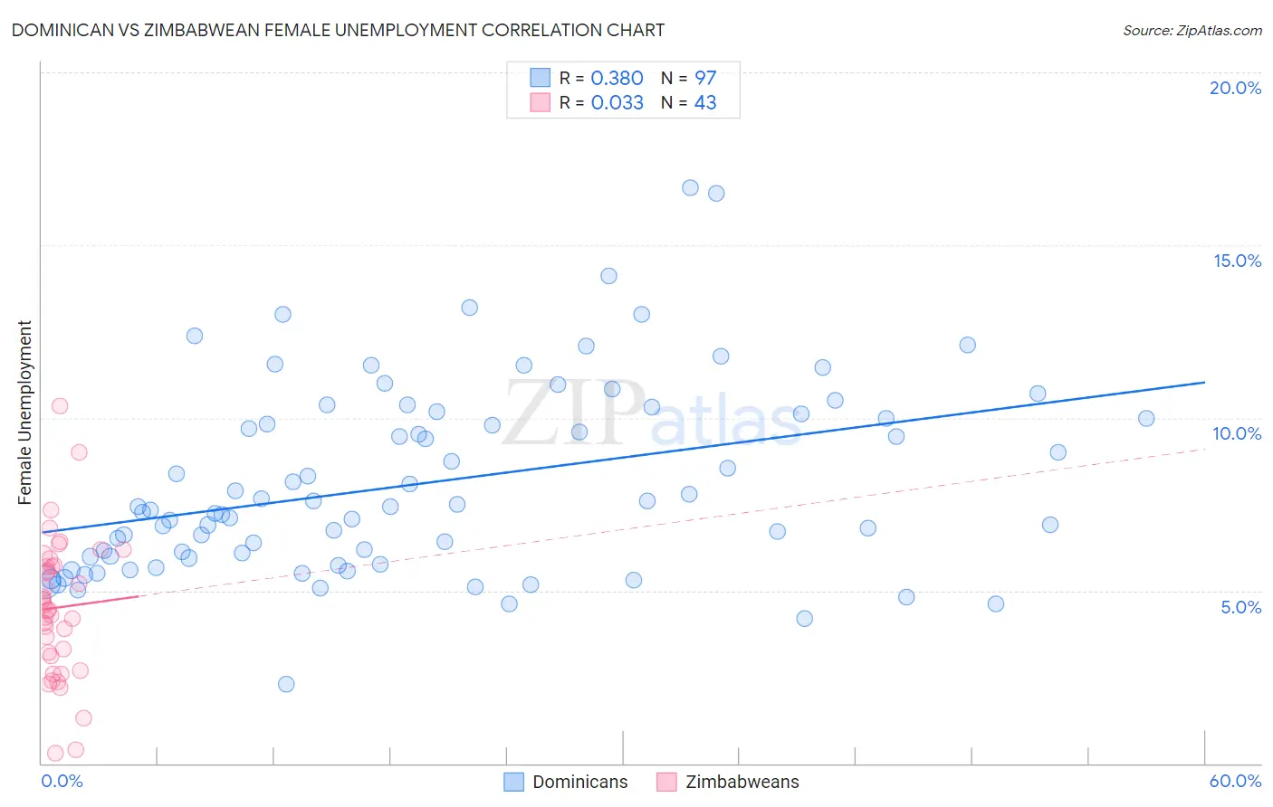 Dominican vs Zimbabwean Female Unemployment