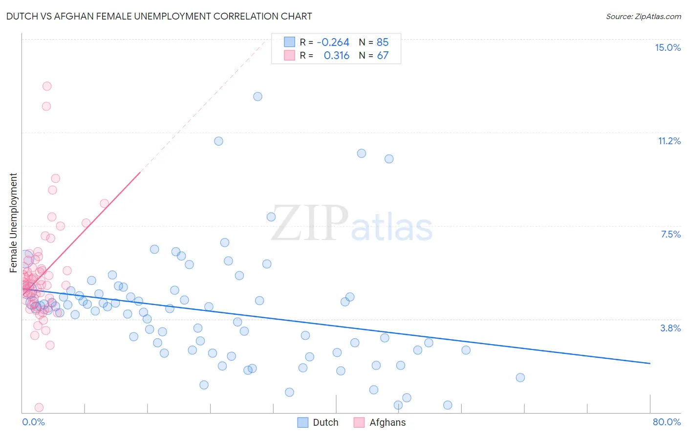 Dutch vs Afghan Female Unemployment