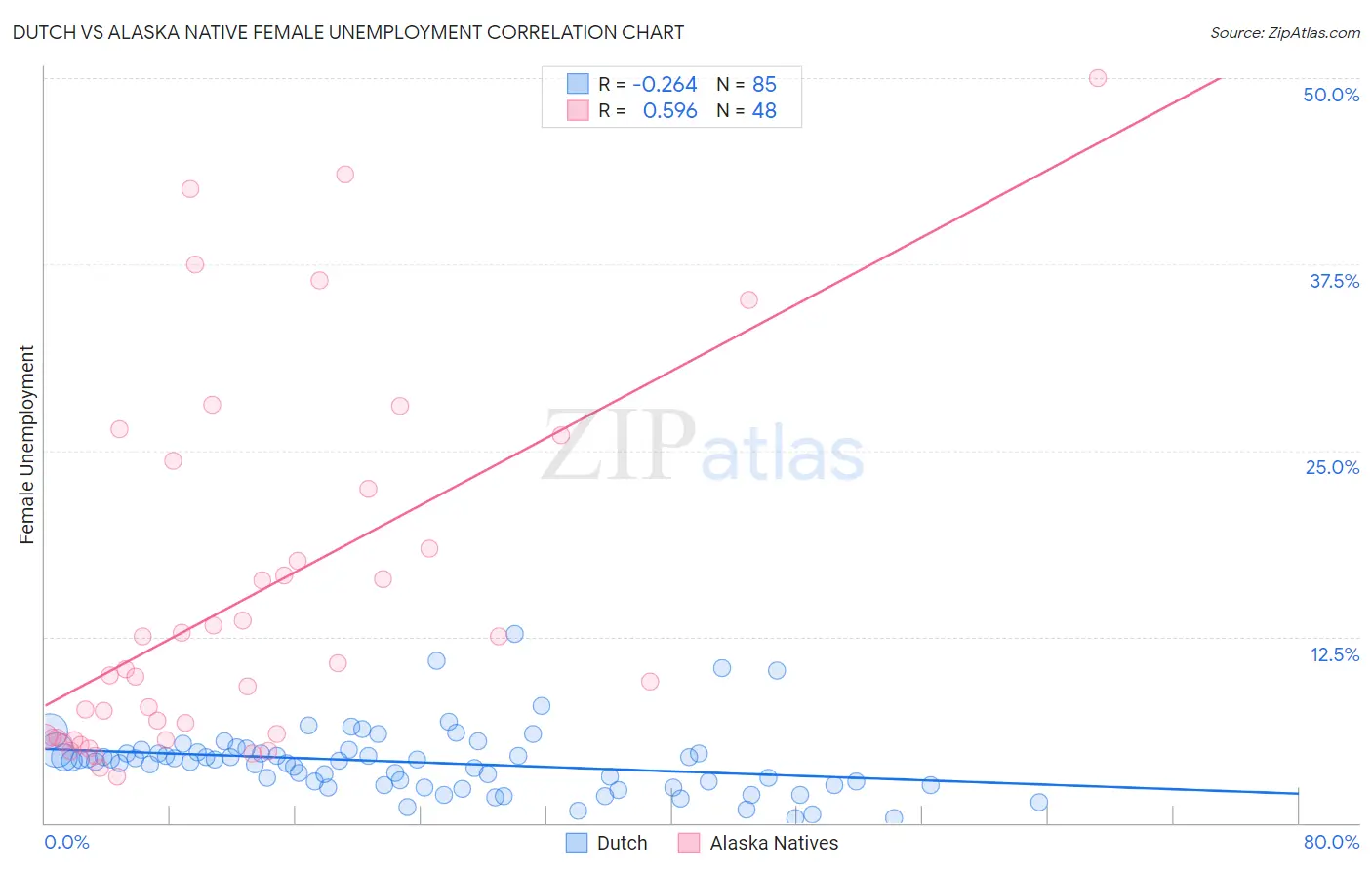 Dutch vs Alaska Native Female Unemployment