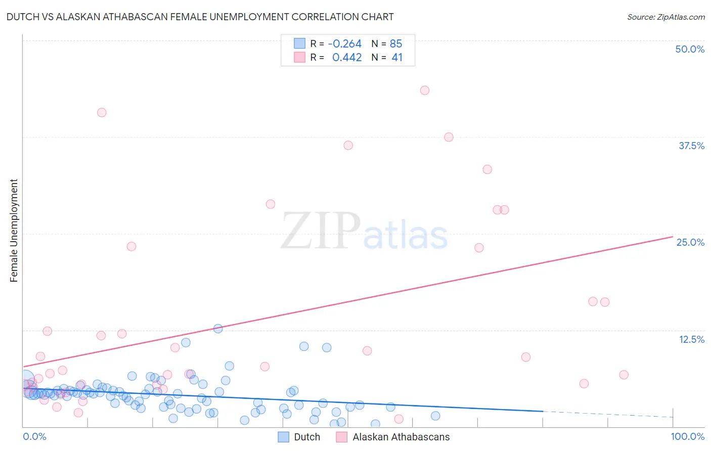 Dutch vs Alaskan Athabascan Female Unemployment