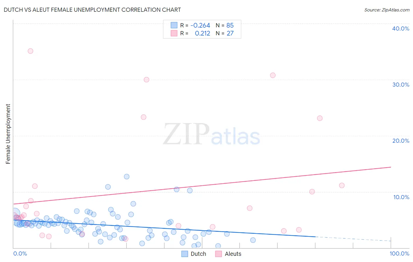 Dutch vs Aleut Female Unemployment