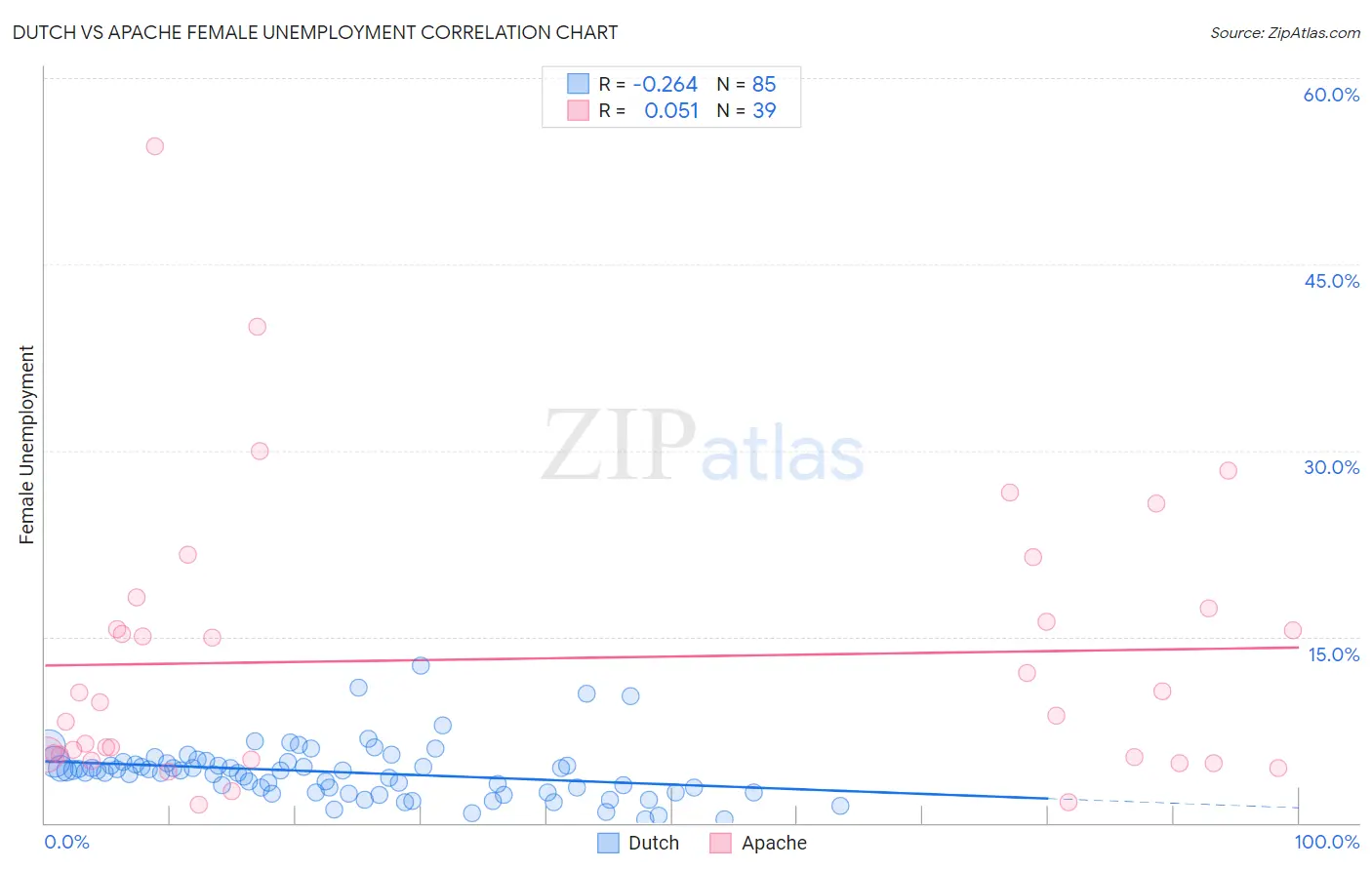 Dutch vs Apache Female Unemployment