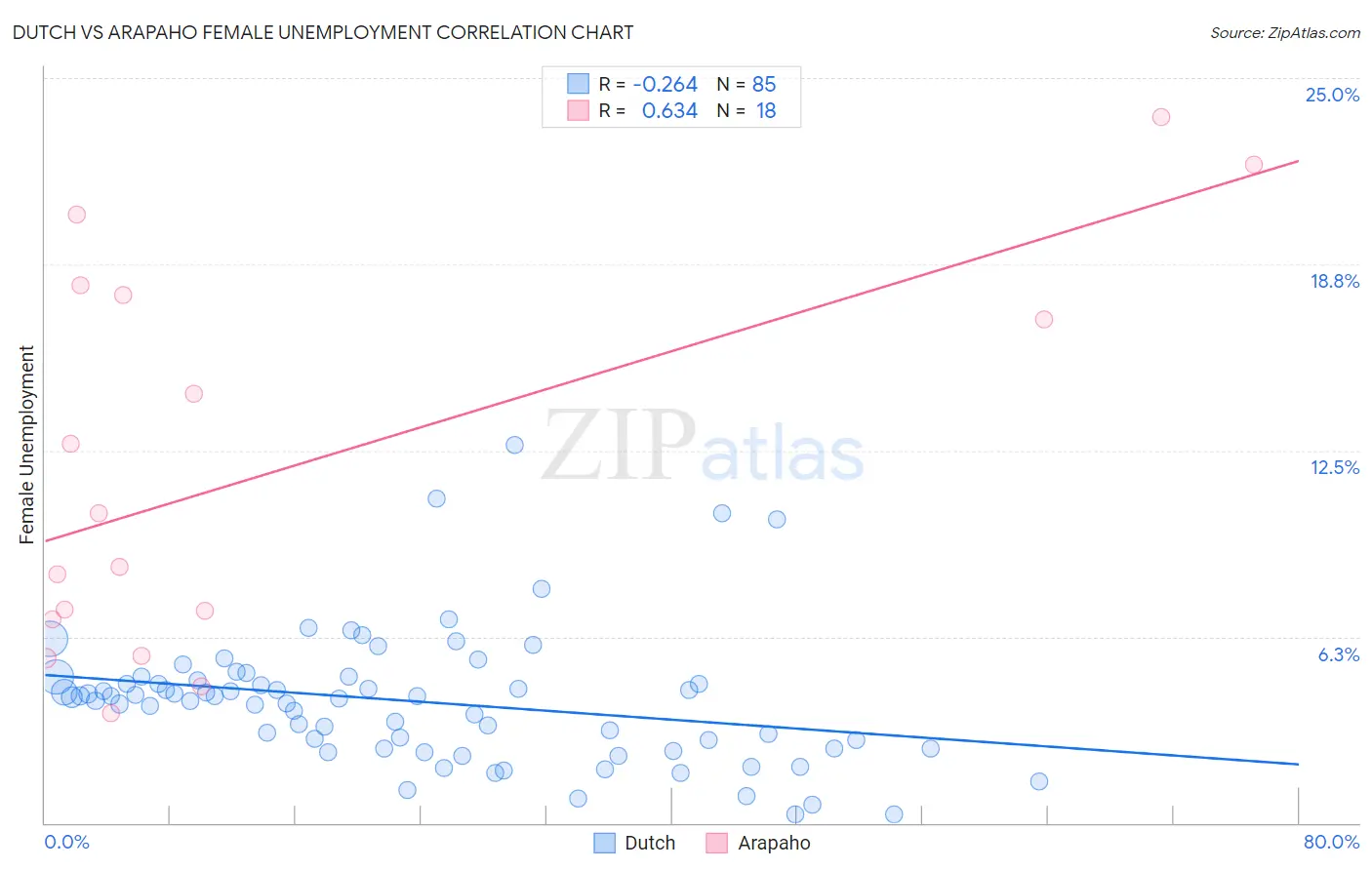 Dutch vs Arapaho Female Unemployment