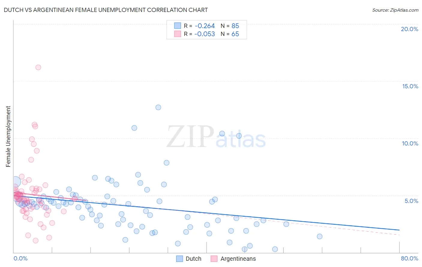 Dutch vs Argentinean Female Unemployment