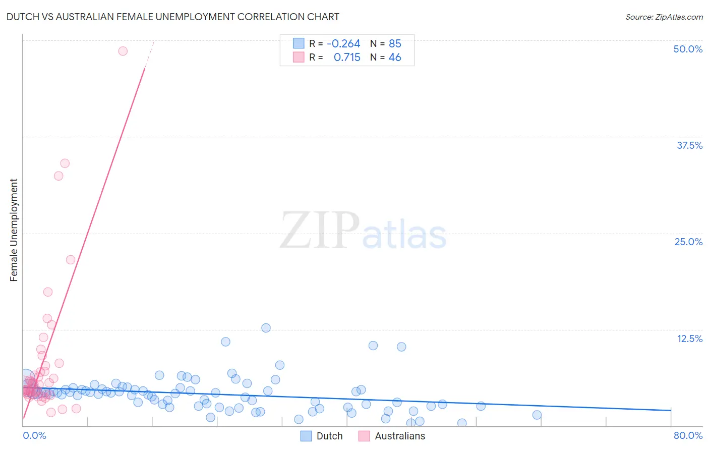 Dutch vs Australian Female Unemployment