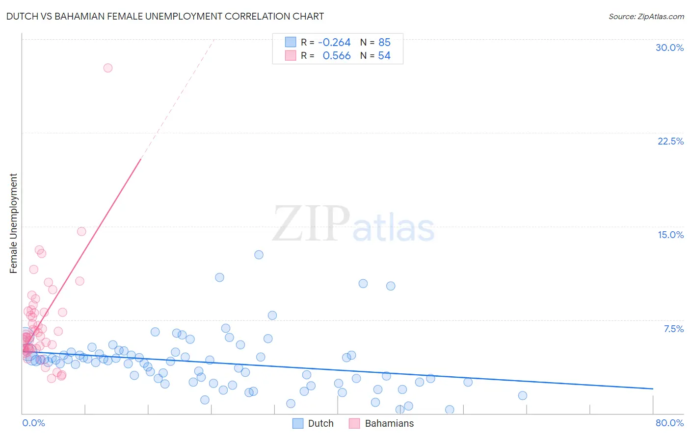 Dutch vs Bahamian Female Unemployment