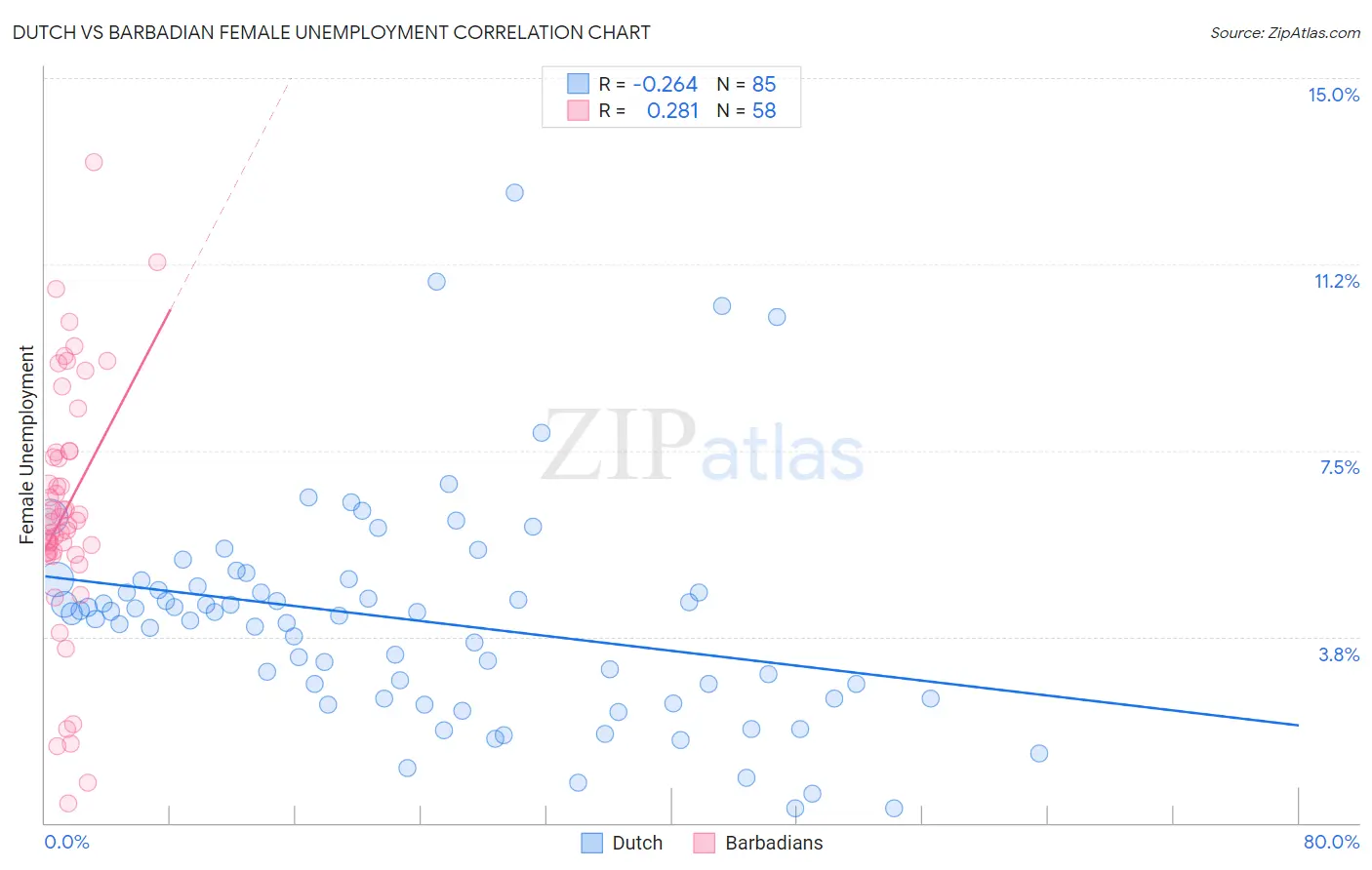 Dutch vs Barbadian Female Unemployment