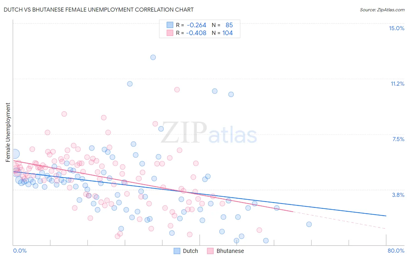 Dutch vs Bhutanese Female Unemployment