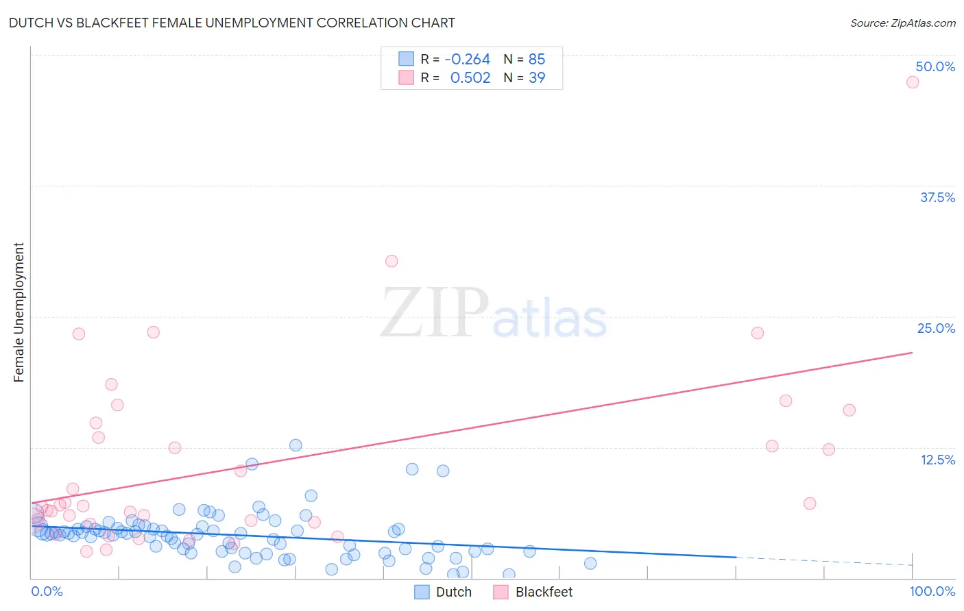 Dutch vs Blackfeet Female Unemployment