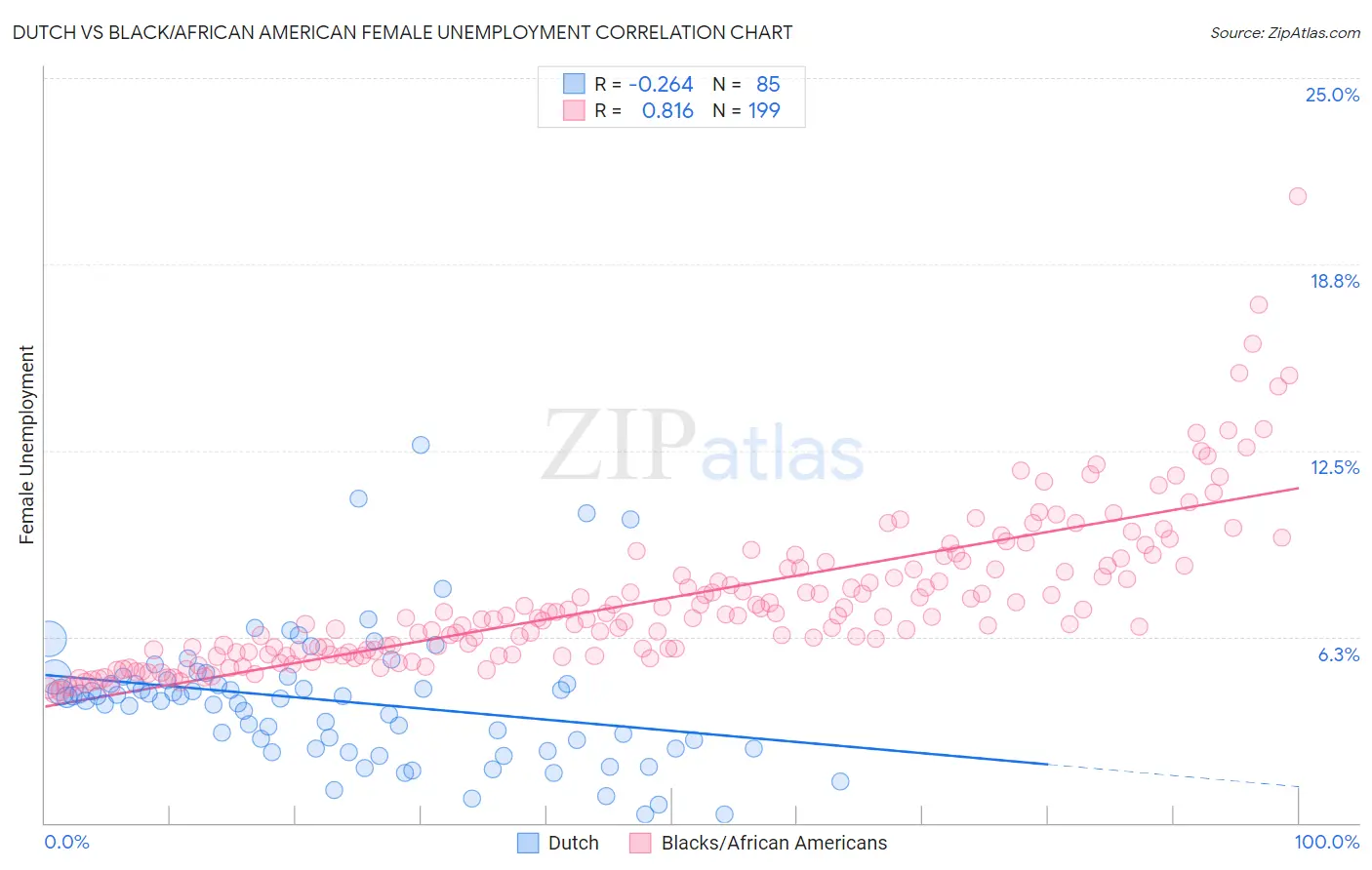 Dutch vs Black/African American Female Unemployment