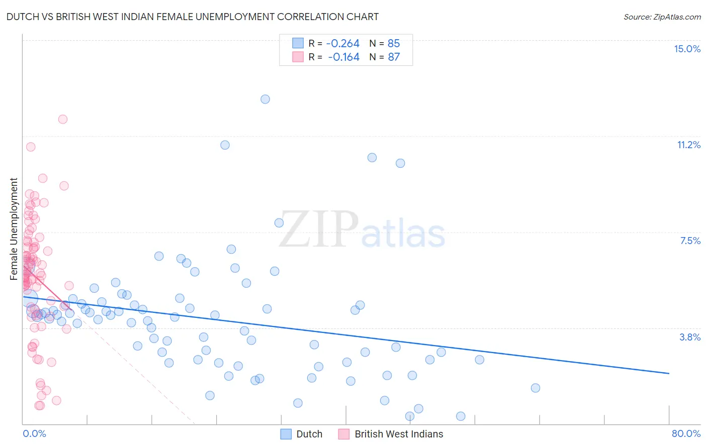 Dutch vs British West Indian Female Unemployment