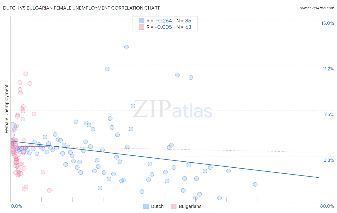 Dutch vs Bulgarian Female Unemployment