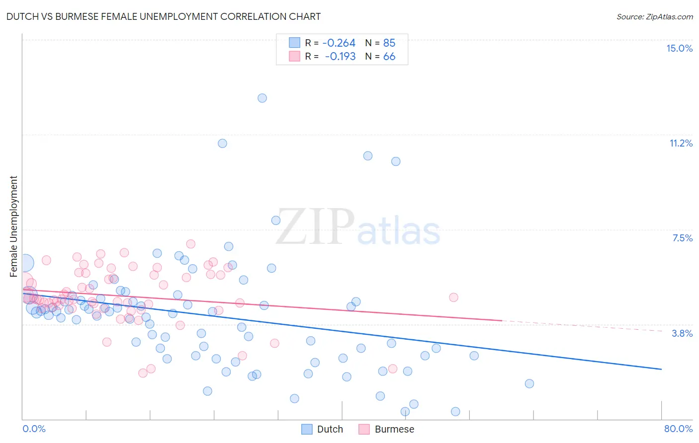 Dutch vs Burmese Female Unemployment