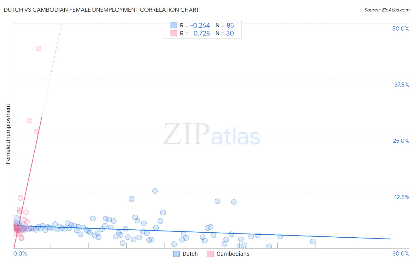 Dutch vs Cambodian Female Unemployment