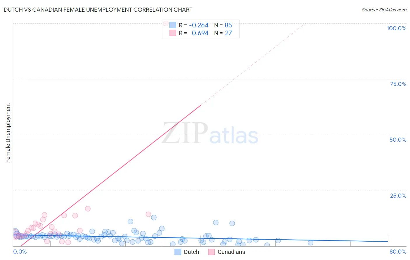 Dutch vs Canadian Female Unemployment