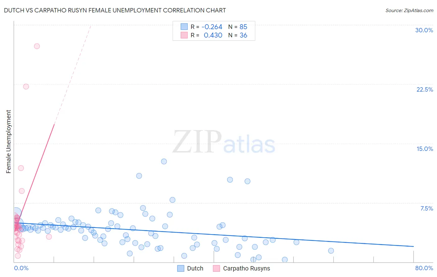 Dutch vs Carpatho Rusyn Female Unemployment