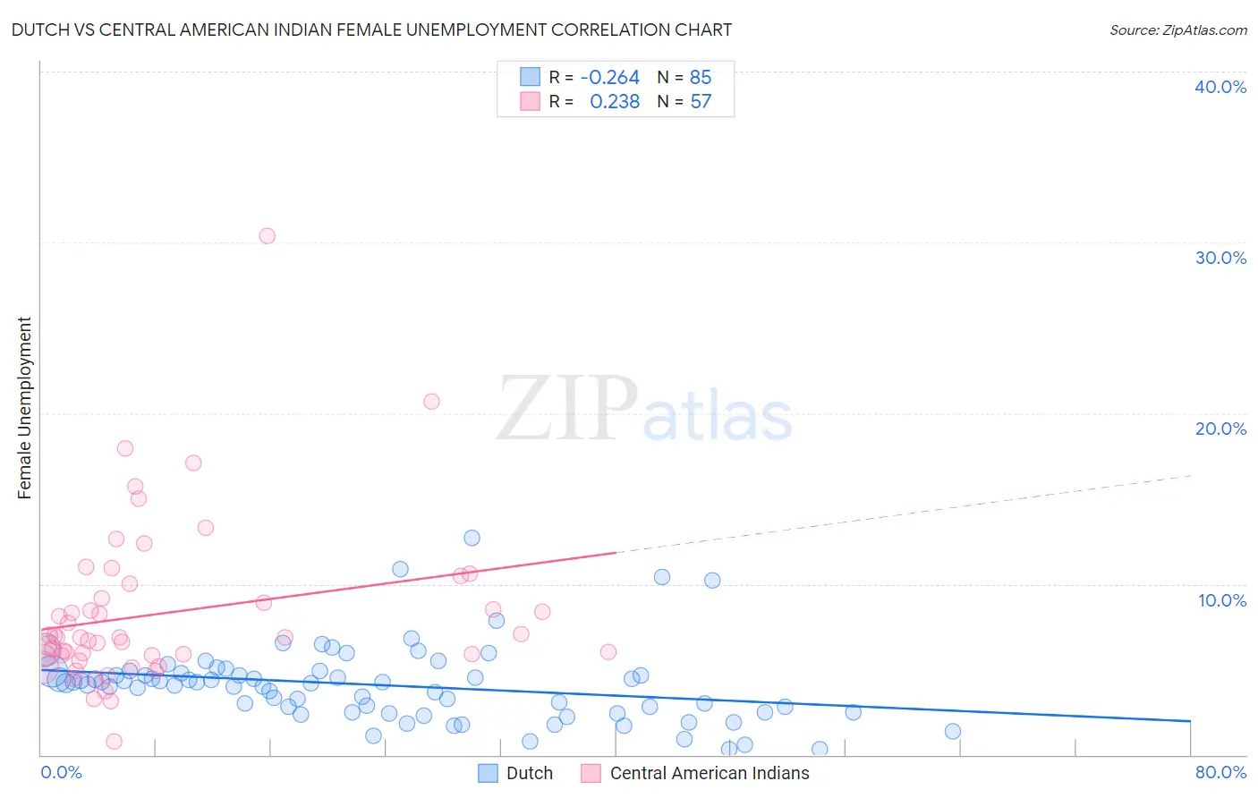 Dutch vs Central American Indian Female Unemployment