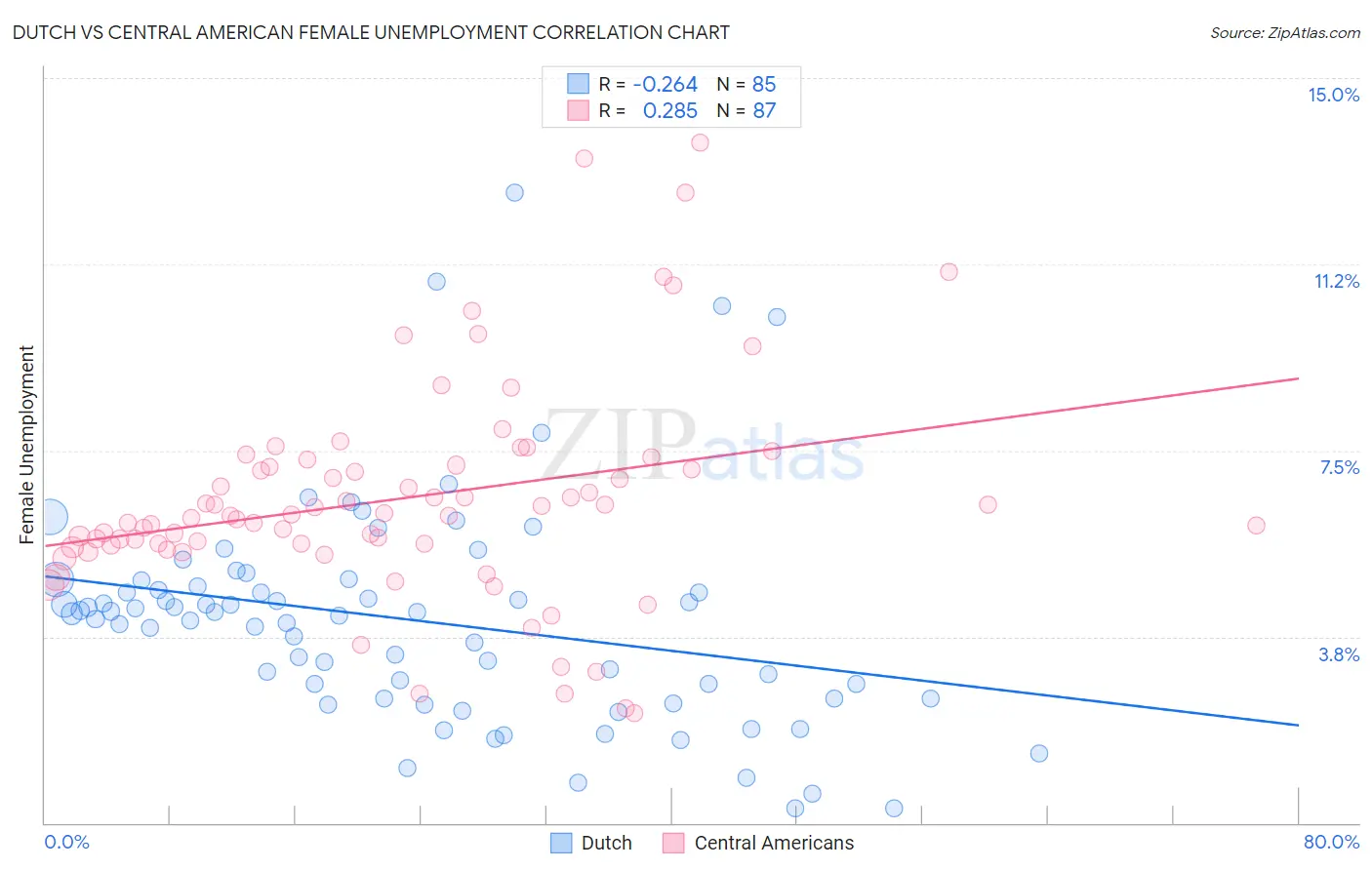 Dutch vs Central American Female Unemployment