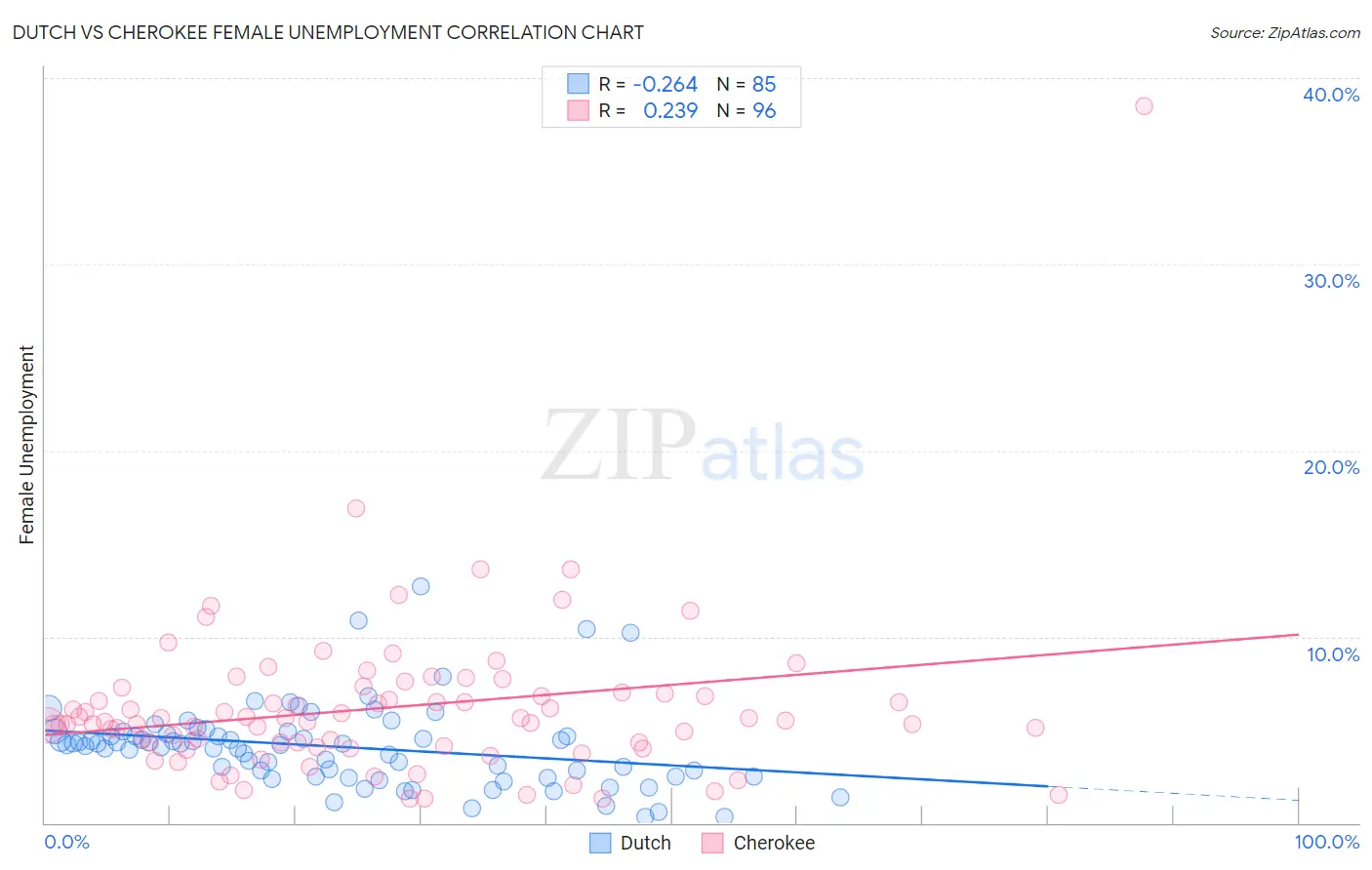 Dutch vs Cherokee Female Unemployment