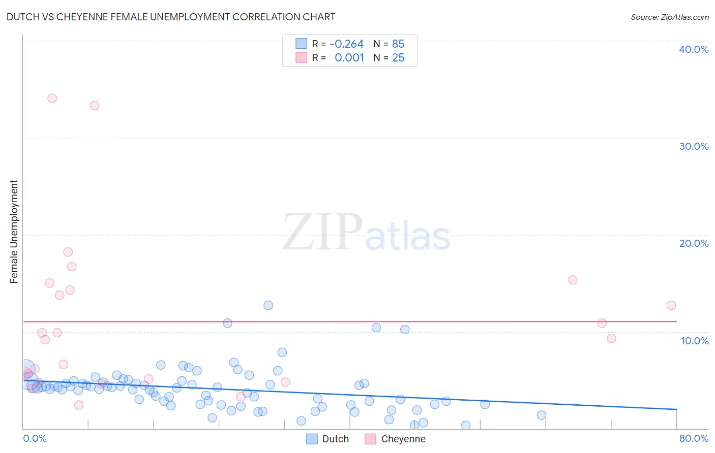 Dutch vs Cheyenne Female Unemployment