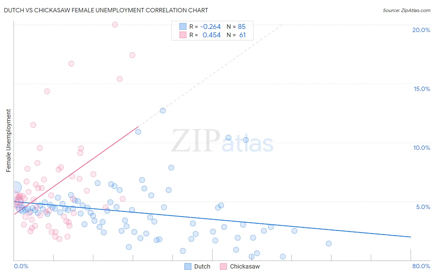 Dutch vs Chickasaw Female Unemployment