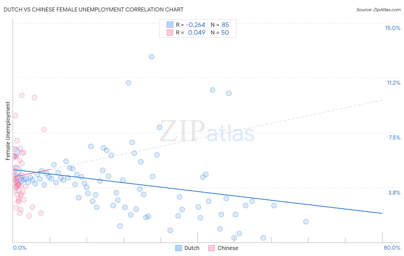 Dutch vs Chinese Female Unemployment