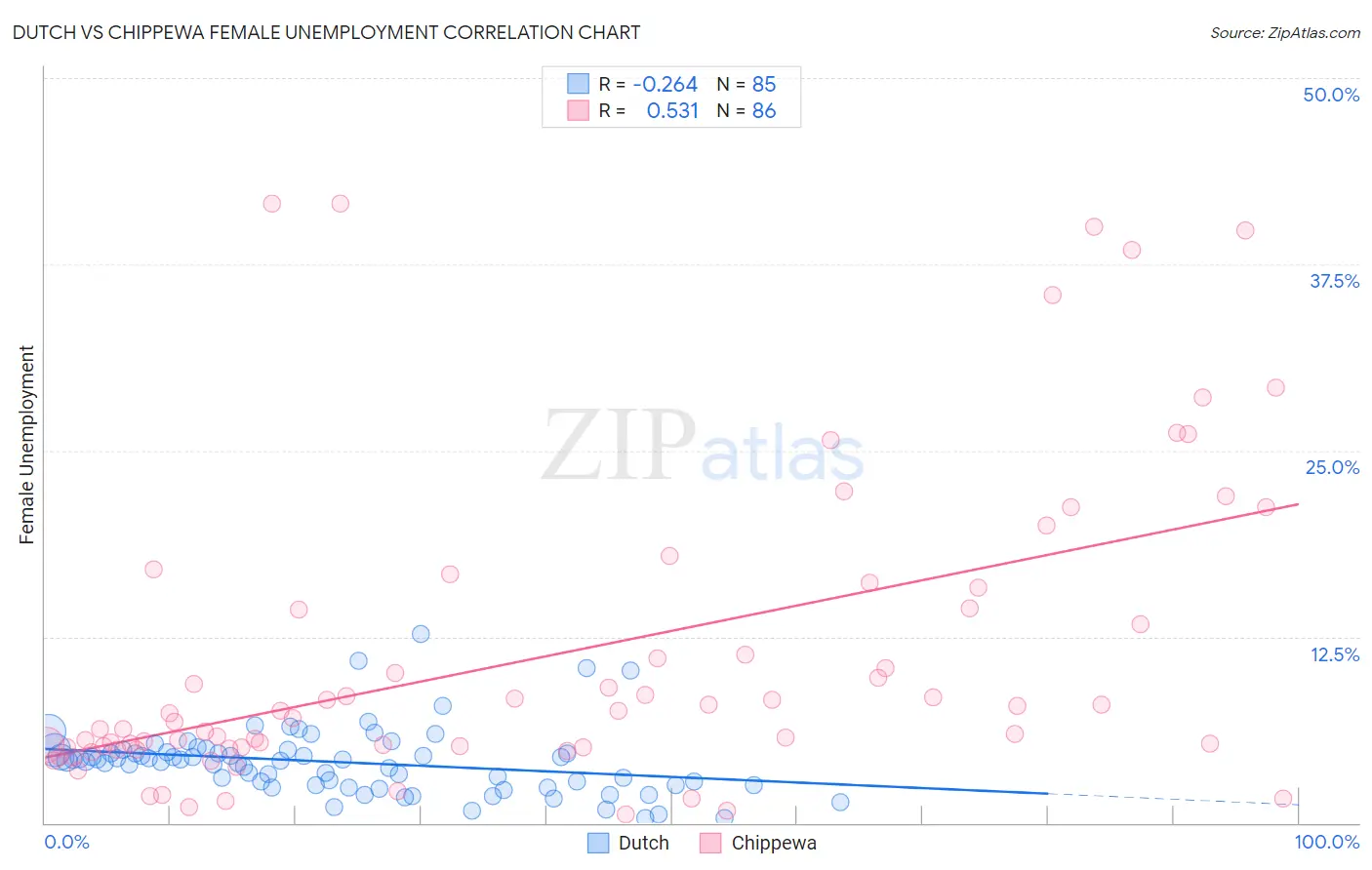 Dutch vs Chippewa Female Unemployment