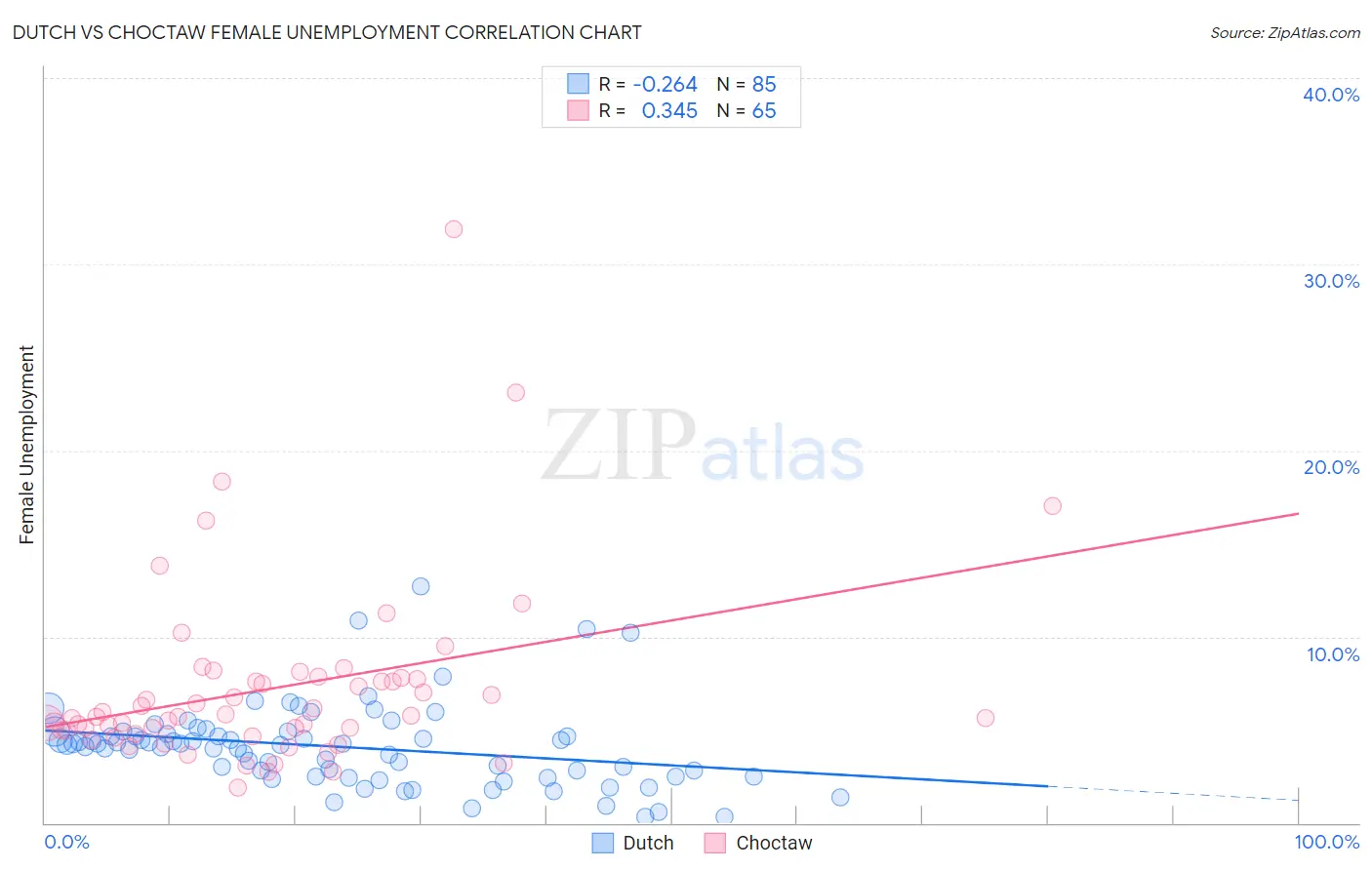 Dutch vs Choctaw Female Unemployment