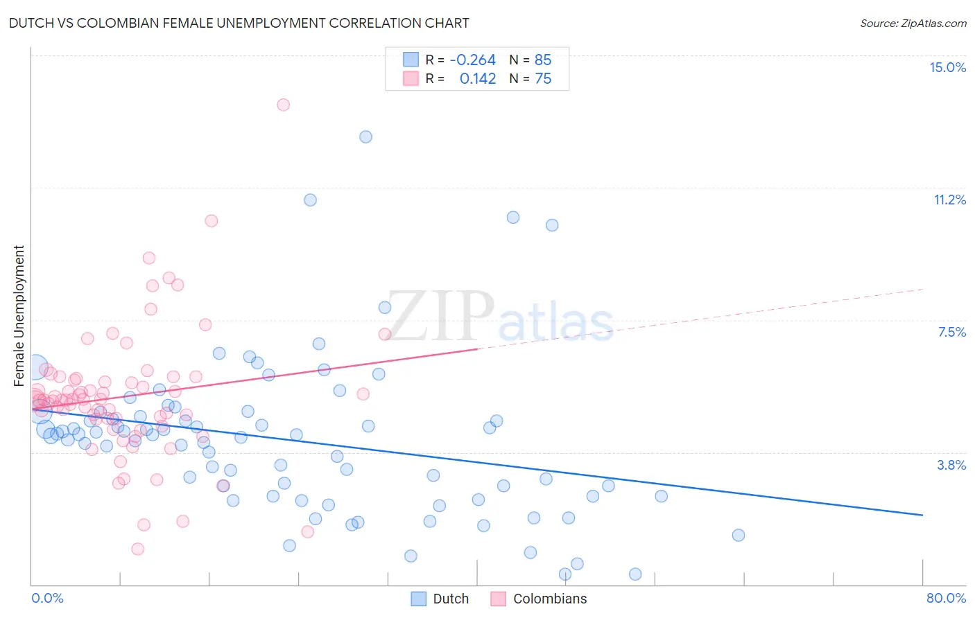 Dutch vs Colombian Female Unemployment