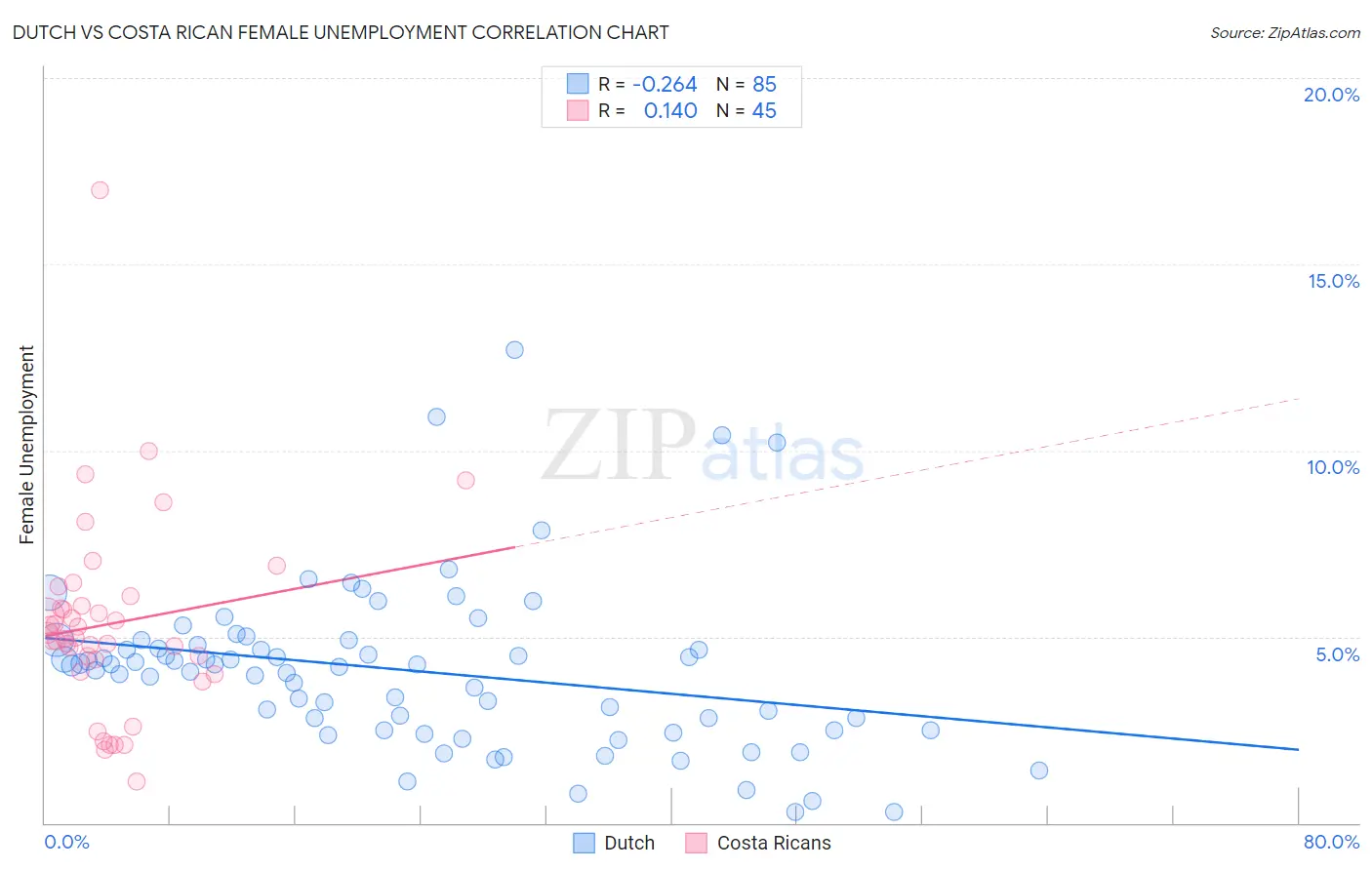 Dutch vs Costa Rican Female Unemployment