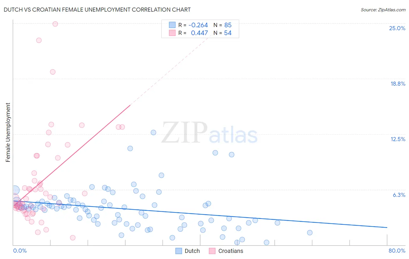 Dutch vs Croatian Female Unemployment