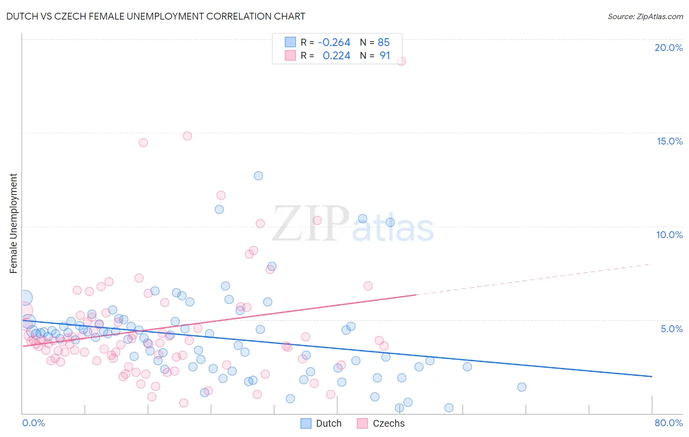 Dutch vs Czech Female Unemployment