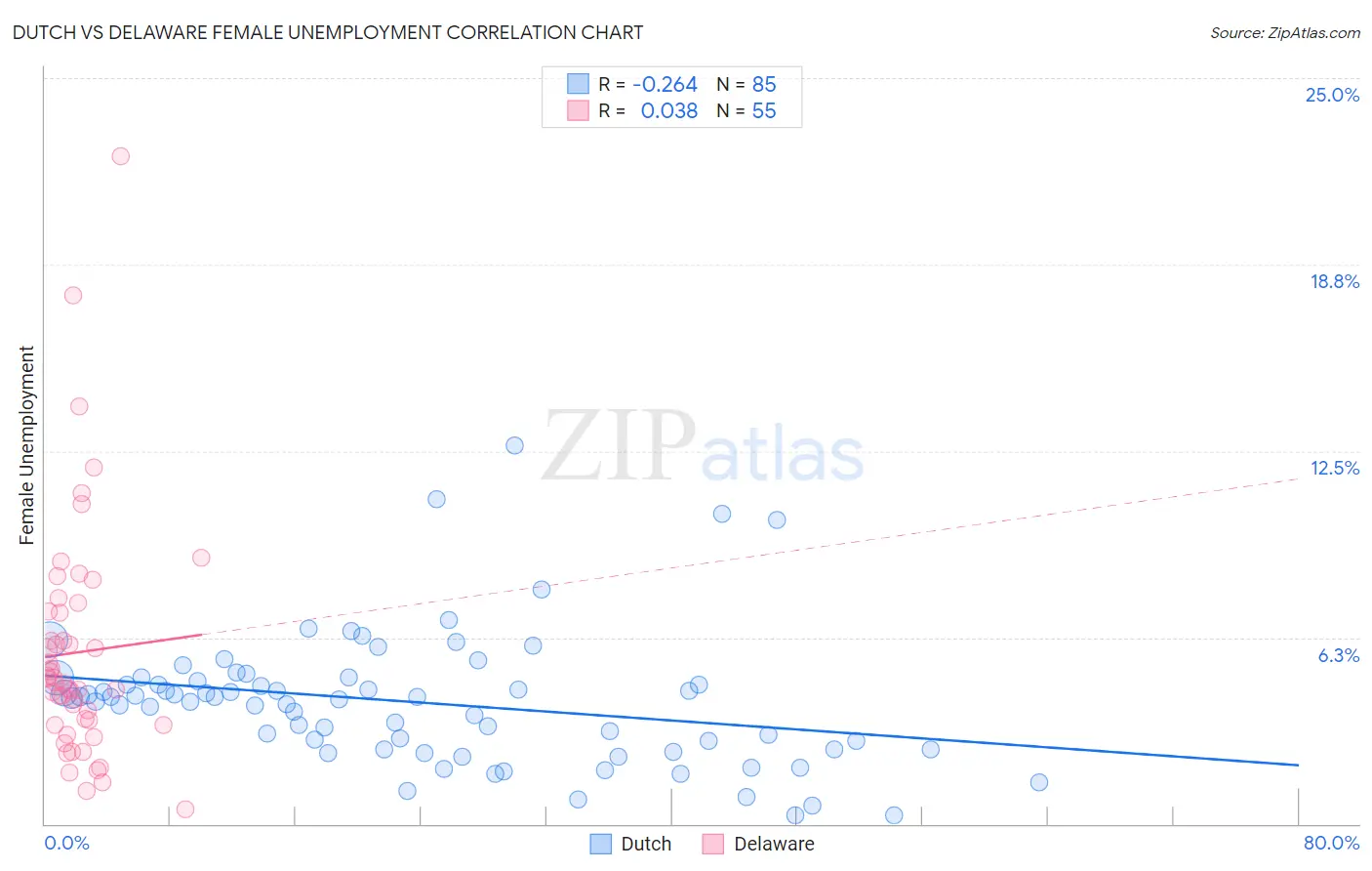 Dutch vs Delaware Female Unemployment