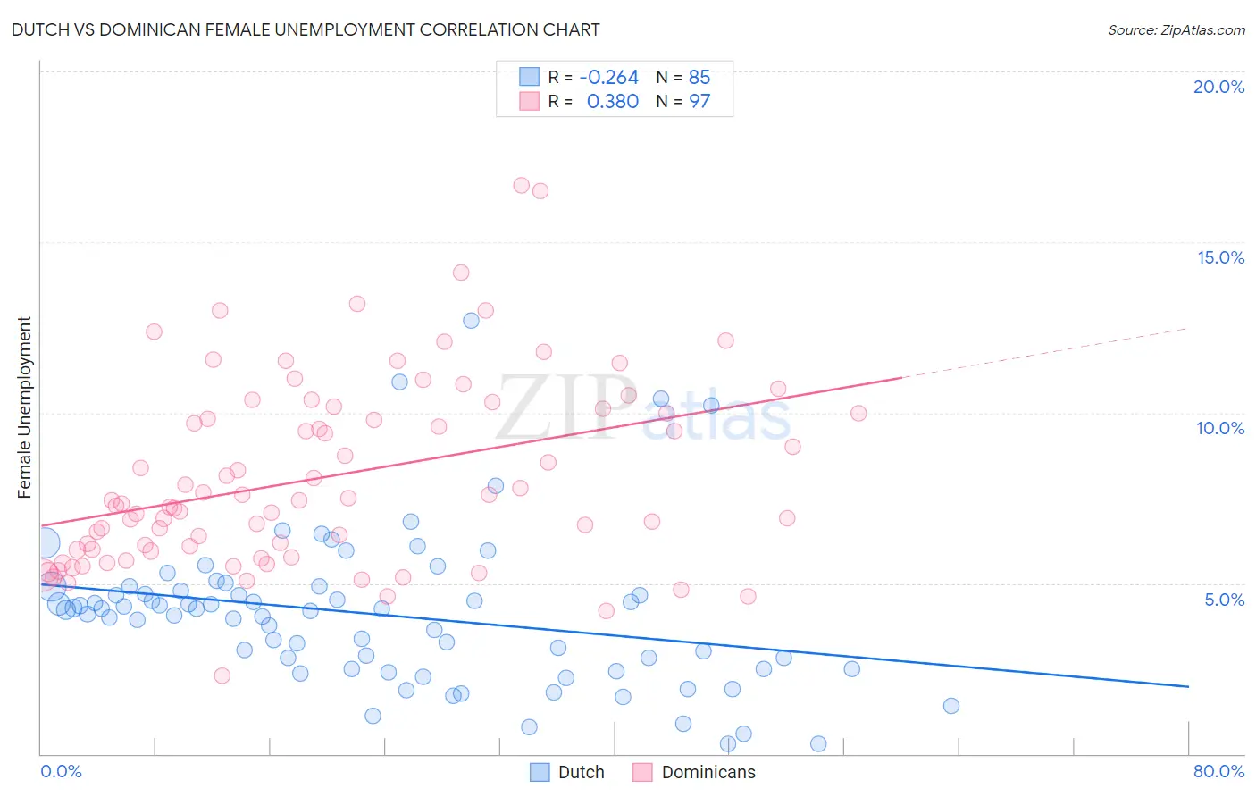 Dutch vs Dominican Female Unemployment