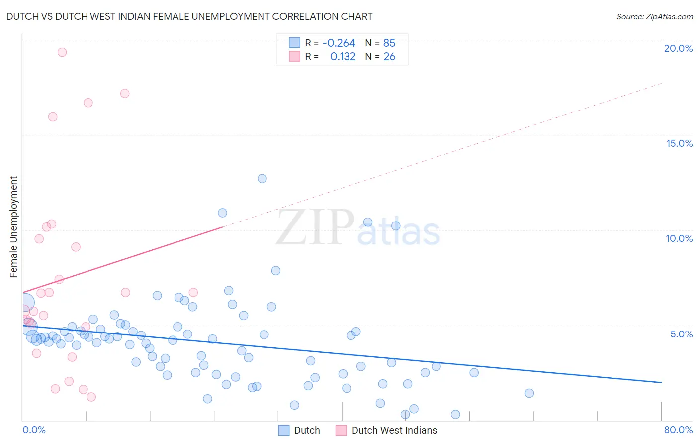 Dutch vs Dutch West Indian Female Unemployment