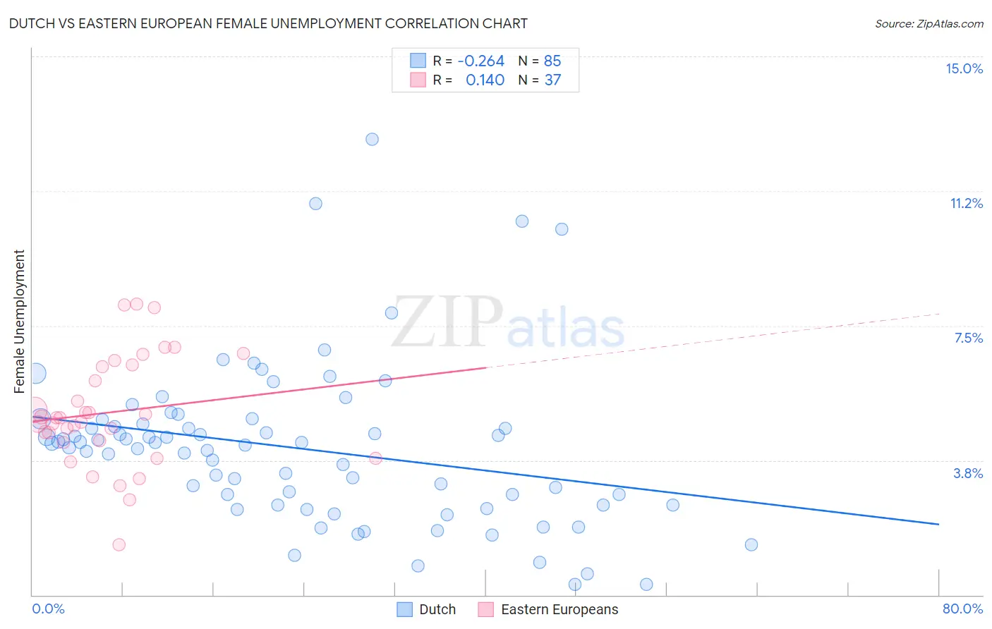 Dutch vs Eastern European Female Unemployment