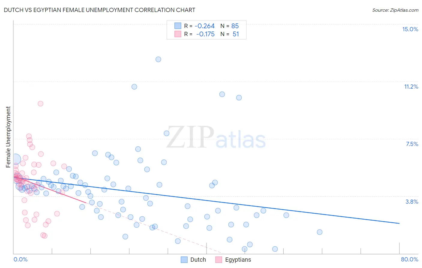 Dutch vs Egyptian Female Unemployment