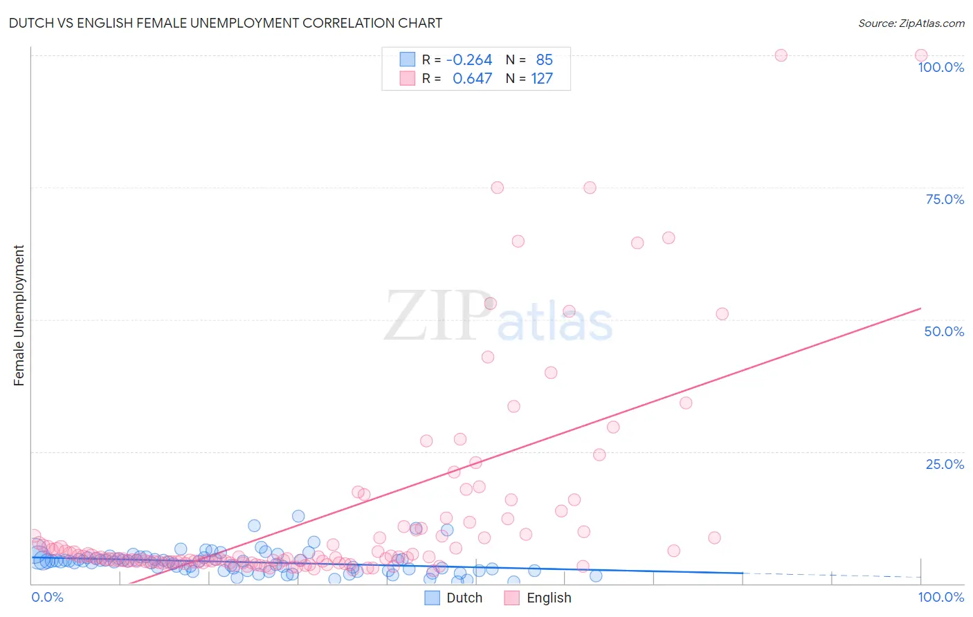 Dutch vs English Female Unemployment