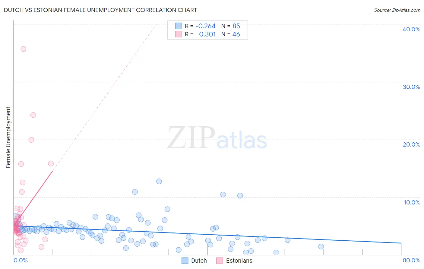 Dutch vs Estonian Female Unemployment