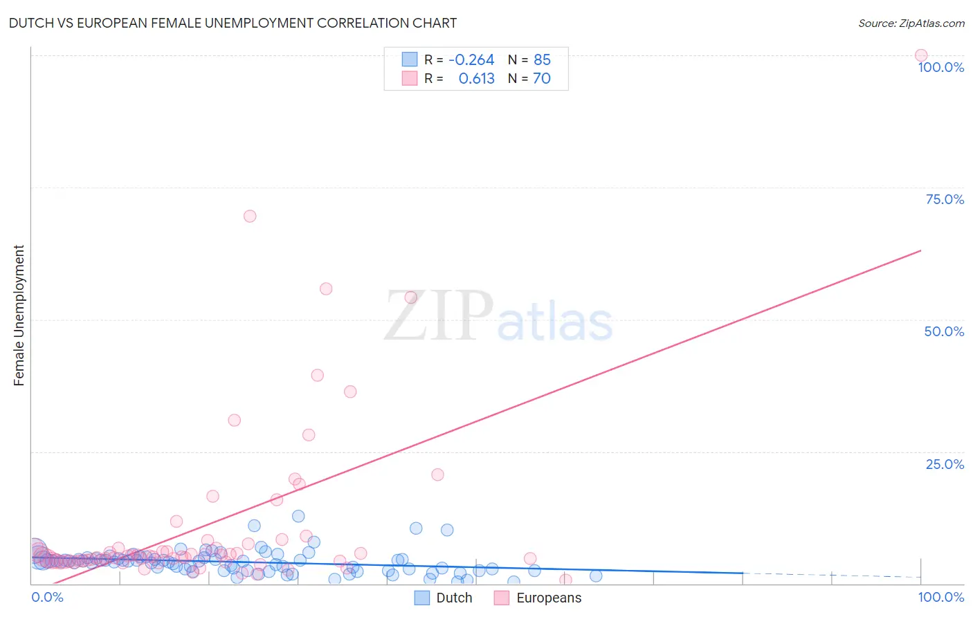 Dutch vs European Female Unemployment